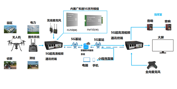 广和通5G模组赋能奥维视讯5G高清视频终端拓扑图 广和通5G模组赋能奥维视讯5G高清视频终端拓扑图