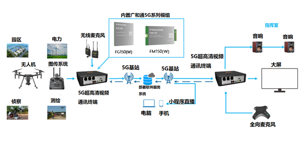 广和通5G模组赋能奥维视讯5G高清视频终端拓扑图