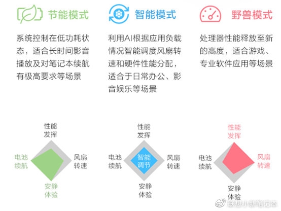 为什么节能模式风扇还呼呼转?联想科普