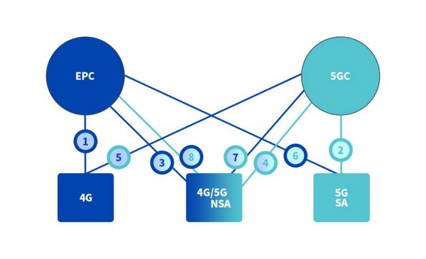 5G物联网无线模组网演进路径 5G物联网无线模组网演进路径