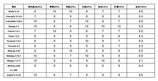 13个Python web框架比较