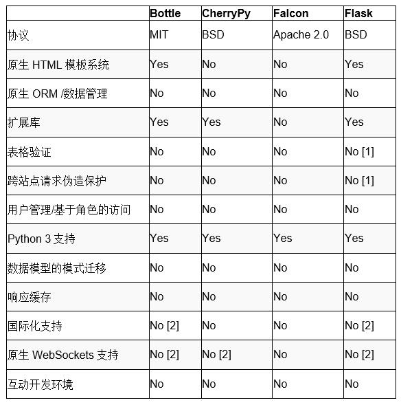 13个Python web框架比较