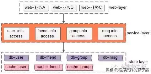 「转」微服务架构,多“微”才合适?