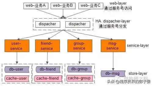 「转」微服务架构，多“微”才合适？